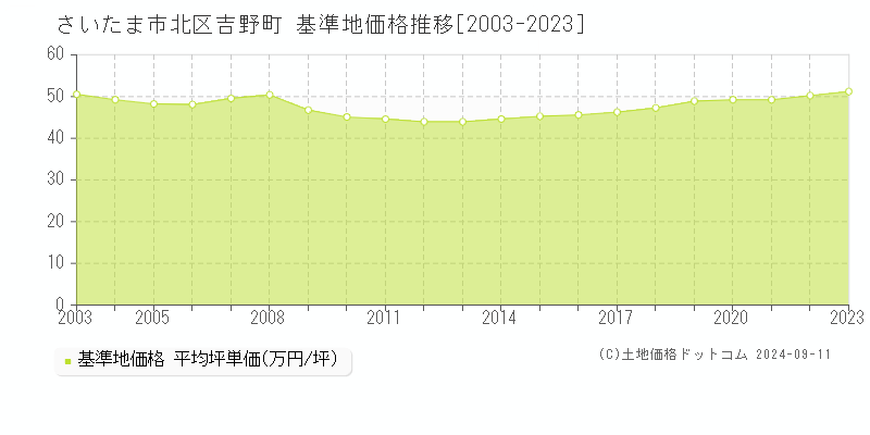 吉野町(さいたま市北区)の基準地価格推移グラフ(坪単価)[2003-2023年]