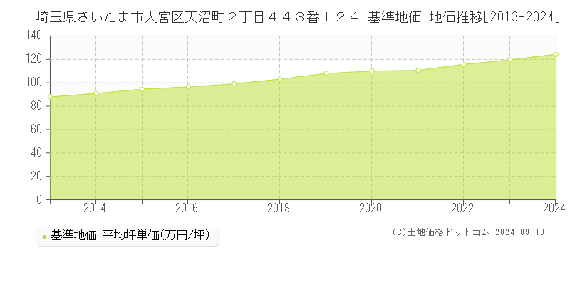 埼玉県さいたま市大宮区天沼町２丁目４４３番１２４ 基準地価 地価推移[2013-2024]