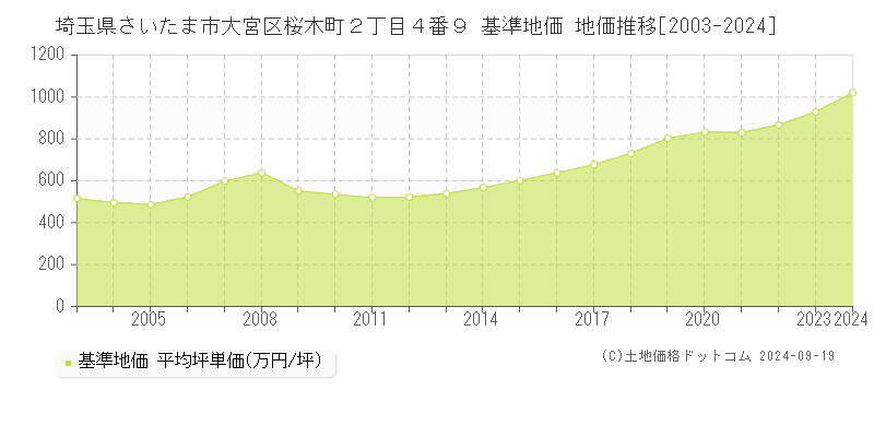 埼玉県さいたま市大宮区桜木町２丁目４番９ 基準地価 地価推移[2003-2024]