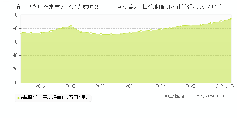 埼玉県さいたま市大宮区大成町３丁目１９５番２ 基準地価 地価推移[2003-2024]