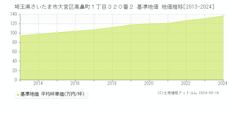 埼玉県さいたま市大宮区高鼻町１丁目３２０番２ 基準地価 地価推移[2013-2024]