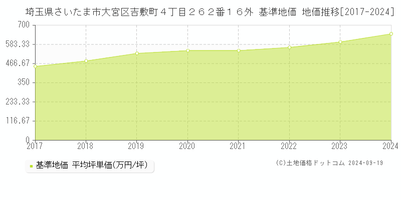 埼玉県さいたま市大宮区吉敷町４丁目２６２番１６外 基準地価 地価推移[2017-2024]