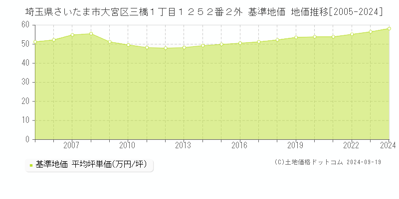 埼玉県さいたま市大宮区三橋１丁目１２５２番２外 基準地価 地価推移[2005-2024]