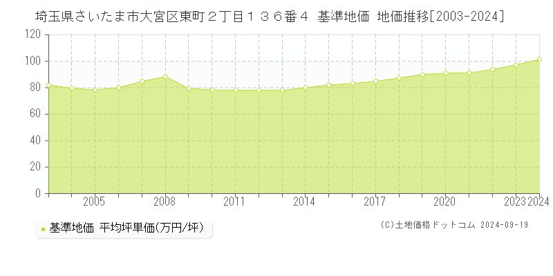 埼玉県さいたま市大宮区東町２丁目１３６番４ 基準地価 地価推移[2003-2024]