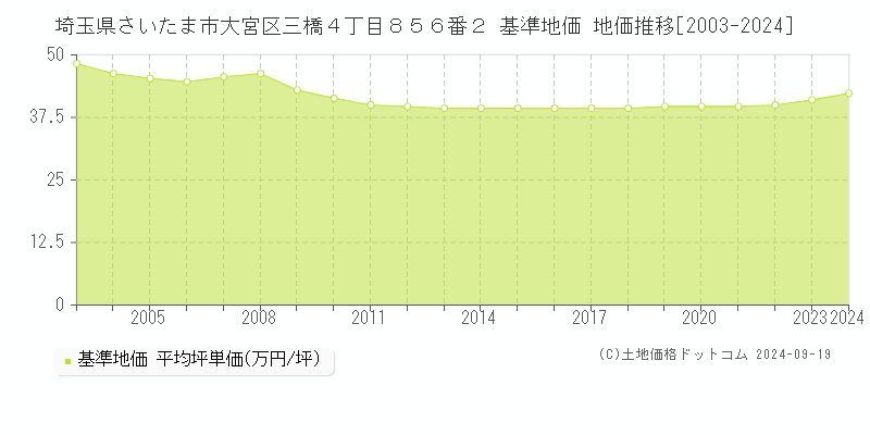 埼玉県さいたま市大宮区三橋４丁目８５６番２ 基準地価 地価推移[2003-2024]