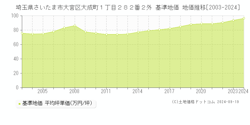 埼玉県さいたま市大宮区大成町１丁目２８２番２外 基準地価 地価推移[2003-2024]