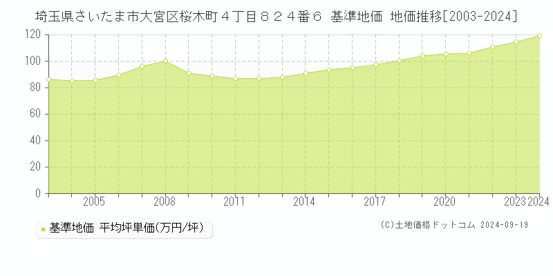 埼玉県さいたま市大宮区桜木町４丁目８２４番６ 基準地価 地価推移[2003-2024]