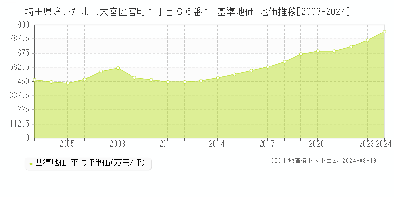 埼玉県さいたま市大宮区宮町１丁目８６番１ 基準地価 地価推移[2003-2024]