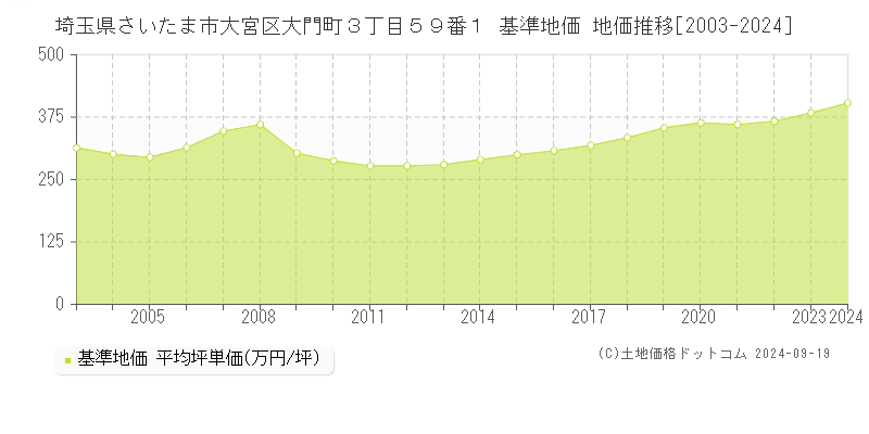 埼玉県さいたま市大宮区大門町３丁目５９番１ 基準地価 地価推移[2003-2024]