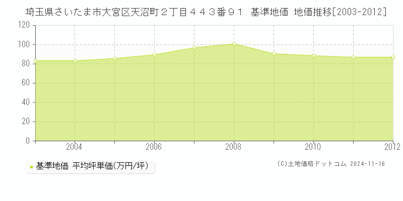 埼玉県さいたま市大宮区天沼町２丁目４４３番９１ 基準地価 地価推移[2003-2012]