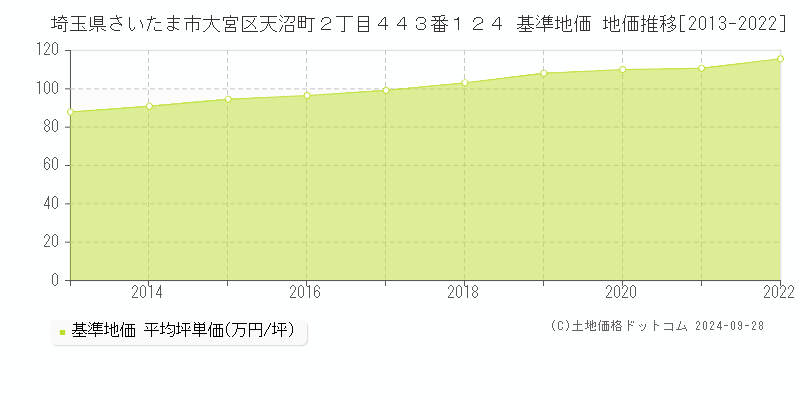 埼玉県さいたま市大宮区天沼町２丁目４４３番１２４ 基準地価 地価推移[2013-2022]