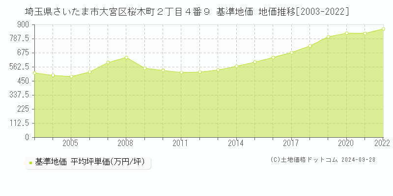 埼玉県さいたま市大宮区桜木町２丁目４番９ 基準地価 地価推移[2003-2022]