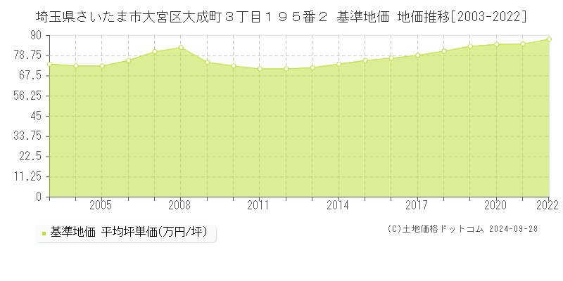 埼玉県さいたま市大宮区大成町３丁目１９５番２ 基準地価 地価推移[2003-2022]