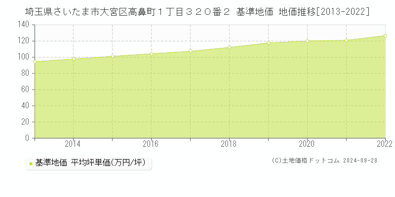 埼玉県さいたま市大宮区高鼻町１丁目３２０番２ 基準地価 地価推移[2013-2022]