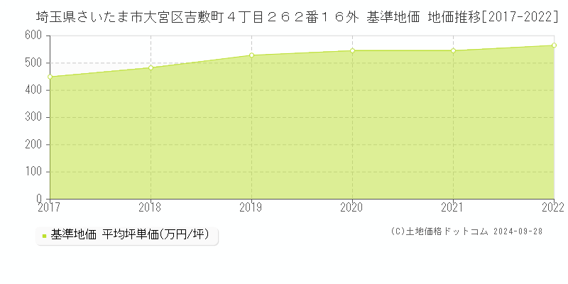 埼玉県さいたま市大宮区吉敷町４丁目２６２番１６外 基準地価 地価推移[2017-2022]