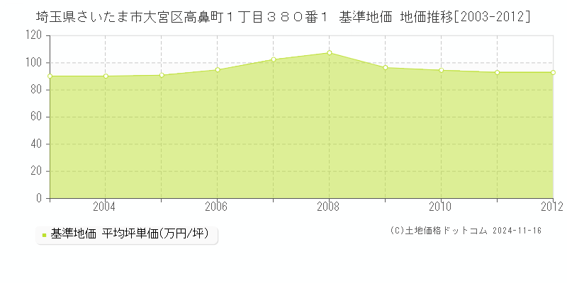 埼玉県さいたま市大宮区高鼻町１丁目３８０番１ 基準地価 地価推移[2003-2012]