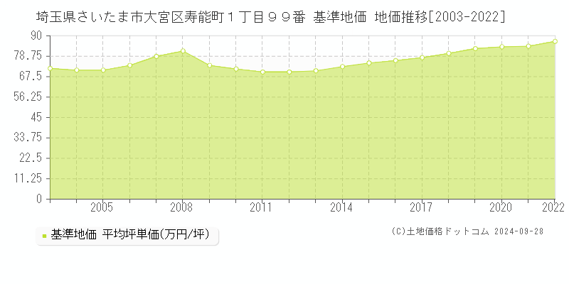 埼玉県さいたま市大宮区寿能町１丁目９９番 基準地価 地価推移[2003-2022]