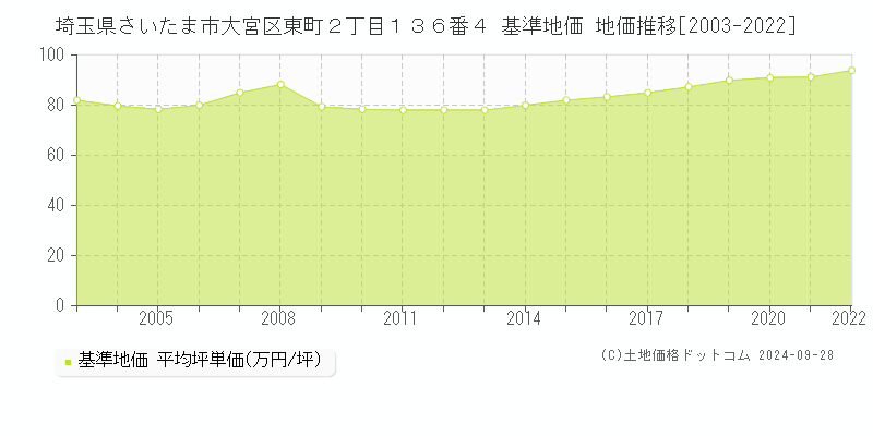 埼玉県さいたま市大宮区東町２丁目１３６番４ 基準地価 地価推移[2003-2022]