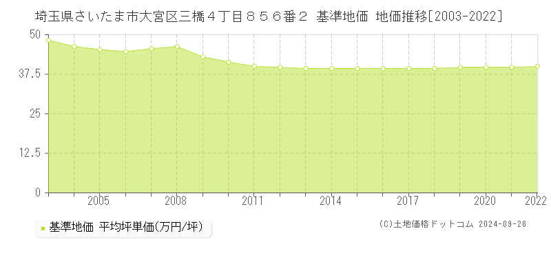 埼玉県さいたま市大宮区三橋４丁目８５６番２ 基準地価 地価推移[2003-2022]