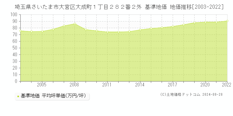 埼玉県さいたま市大宮区大成町１丁目２８２番２外 基準地価 地価推移[2003-2022]