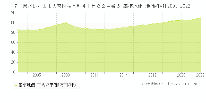 埼玉県さいたま市大宮区桜木町４丁目８２４番６ 基準地価 地価推移[2003-2022]