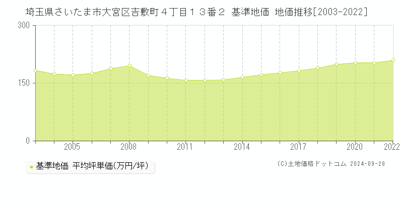 埼玉県さいたま市大宮区吉敷町４丁目１３番２ 基準地価 地価推移[2003-2022]