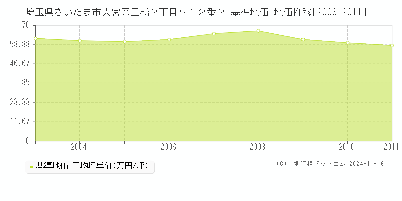 埼玉県さいたま市大宮区三橋２丁目９１２番２ 基準地価 地価推移[2003-2011]