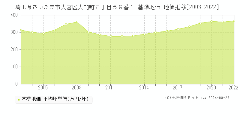 埼玉県さいたま市大宮区大門町３丁目５９番１ 基準地価 地価推移[2003-2022]