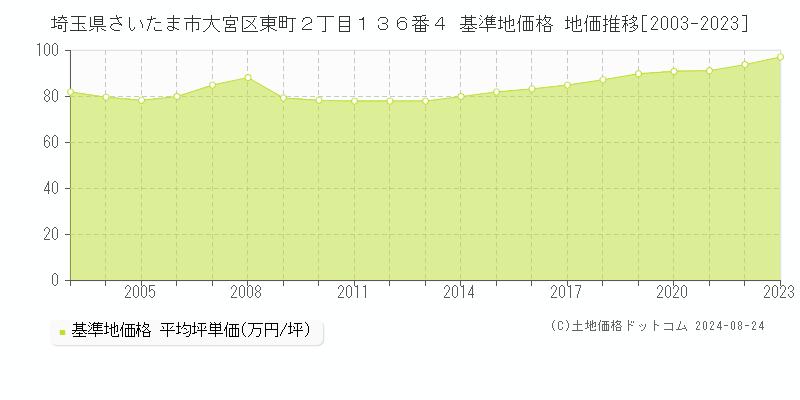 埼玉県さいたま市大宮区東町２丁目１３６番４ 基準地価格 地価推移[2003-2023]