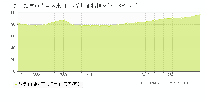 東町(さいたま市大宮区)の基準地価格推移グラフ(坪単価)[2003-2023年]