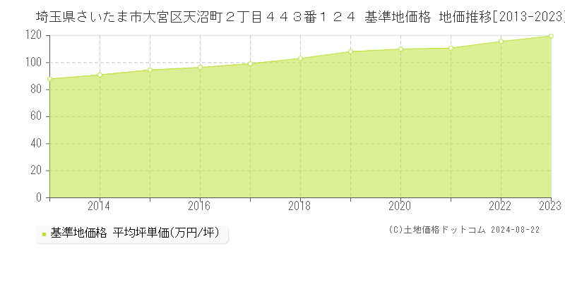 埼玉県さいたま市大宮区天沼町２丁目４４３番１２４ 基準地価格 地価推移[2013-2023]