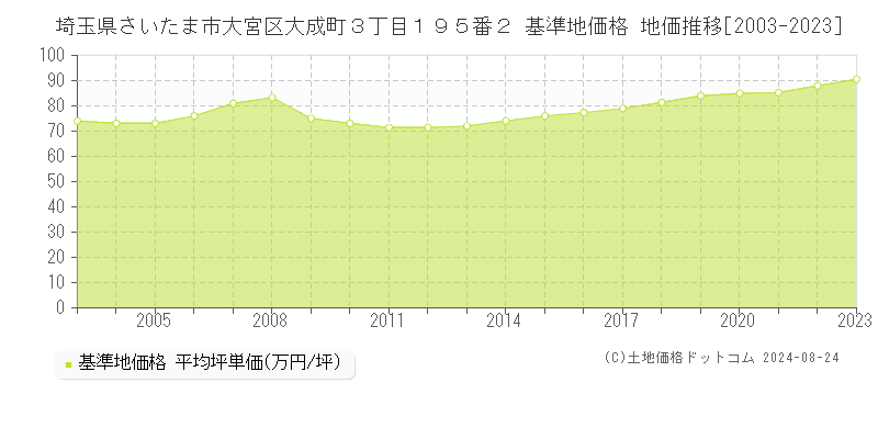 埼玉県さいたま市大宮区大成町３丁目１９５番２ 基準地価格 地価推移[2003-2023]