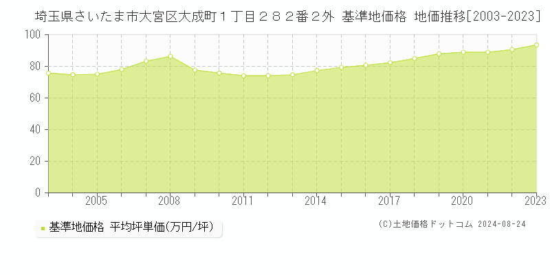 埼玉県さいたま市大宮区大成町１丁目２８２番２外 基準地価 地価推移[2003-2024]