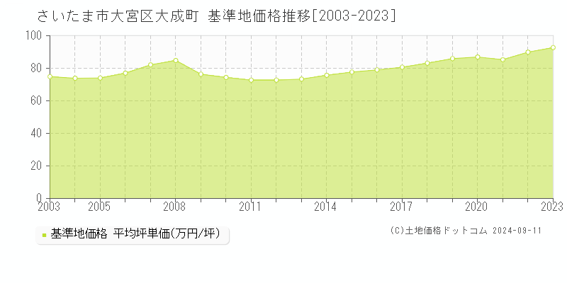 大成町(さいたま市大宮区)の基準地価格推移グラフ(坪単価)[2003-2023年]