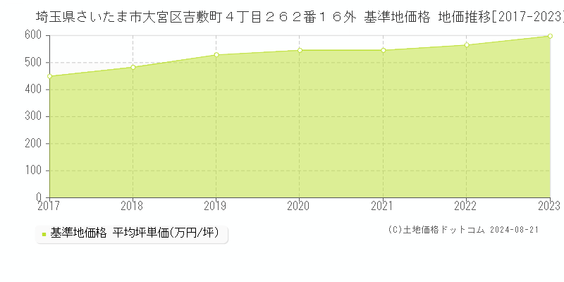 埼玉県さいたま市大宮区吉敷町４丁目２６２番１６外 基準地価格 地価推移[2017-2023]