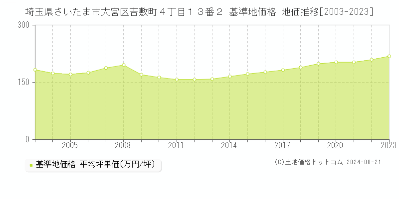 埼玉県さいたま市大宮区吉敷町４丁目１３番２ 基準地価格 地価推移[2003-2023]