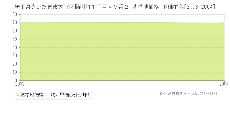 埼玉県さいたま市大宮区櫛引町１丁目４５番２ 基準地価格 地価推移[2003-2004]