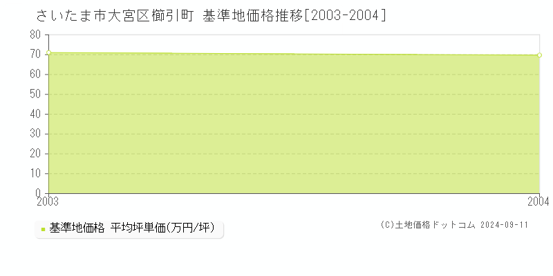 櫛引町(さいたま市大宮区)の基準地価格推移グラフ(坪単価)[2003-2004年]