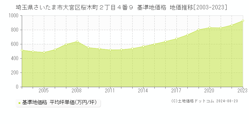 埼玉県さいたま市大宮区桜木町２丁目４番９ 基準地価格 地価推移[2003-2023]