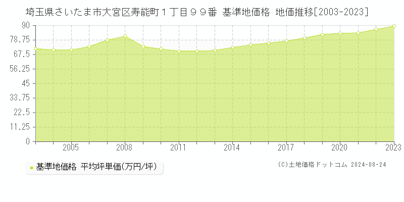 埼玉県さいたま市大宮区寿能町１丁目９９番 基準地価 地価推移[2003-2024]