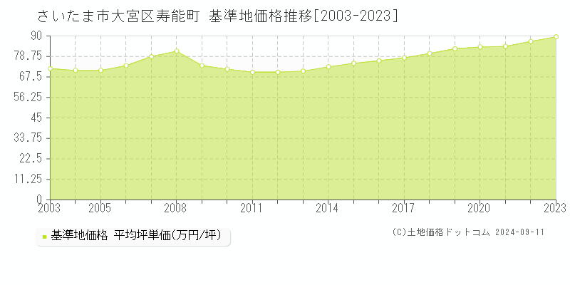 寿能町(さいたま市大宮区)の基準地価格推移グラフ(坪単価)[2003-2023年]