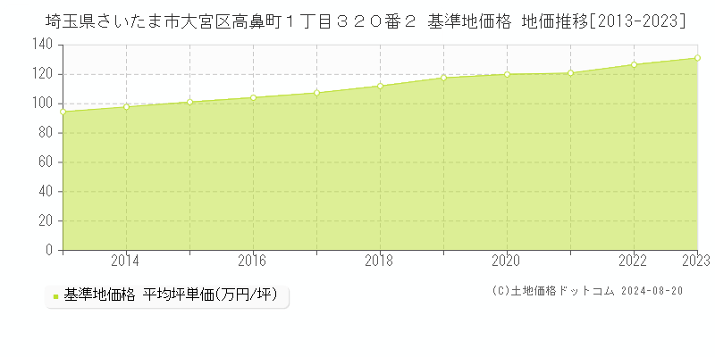 埼玉県さいたま市大宮区高鼻町１丁目３２０番２ 基準地価格 地価推移[2013-2023]