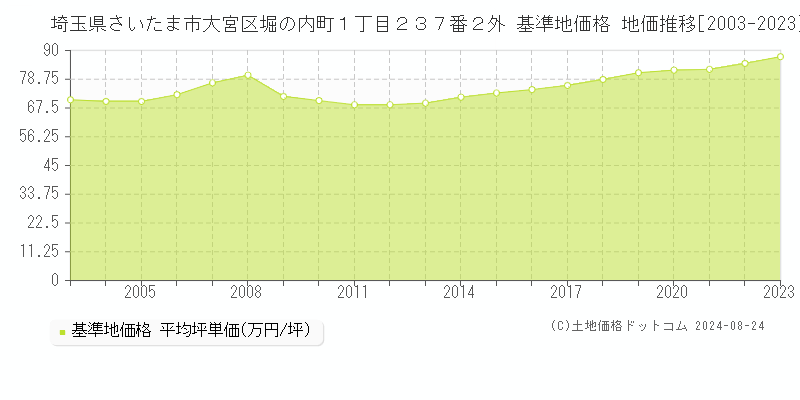 埼玉県さいたま市大宮区堀の内町１丁目２３７番２外 基準地価格 地価推移[2003-2023]