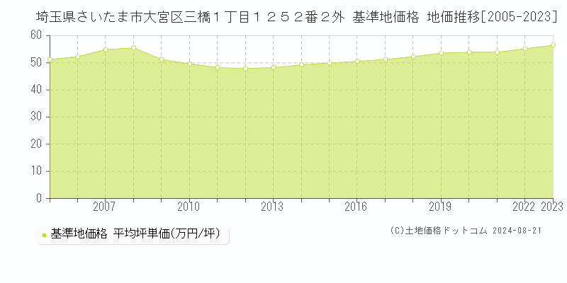 埼玉県さいたま市大宮区三橋１丁目１２５２番２外 基準地価格 地価推移[2005-2023]