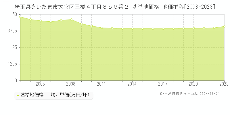 埼玉県さいたま市大宮区三橋４丁目８５６番２ 基準地価格 地価推移[2003-2023]