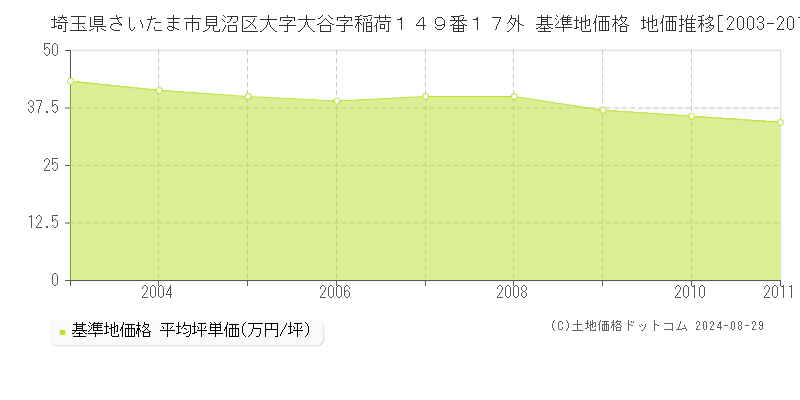 埼玉県さいたま市見沼区大字大谷字稲荷１４９番１７外 基準地価格 地価推移[2003-2011]