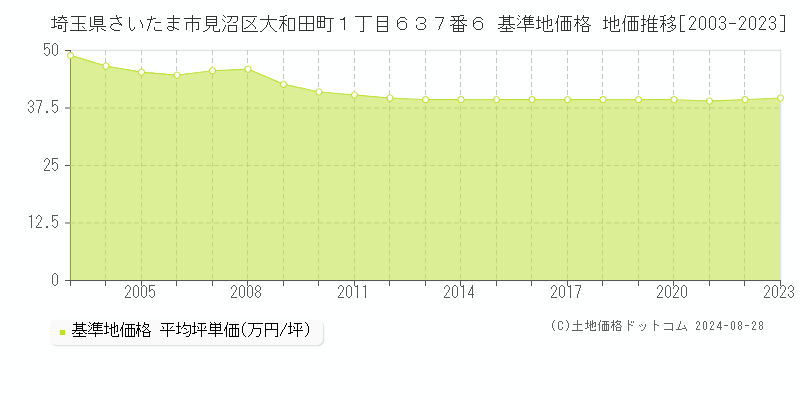 埼玉県さいたま市見沼区大和田町１丁目６３７番６ 基準地価 地価推移[2003-2024]