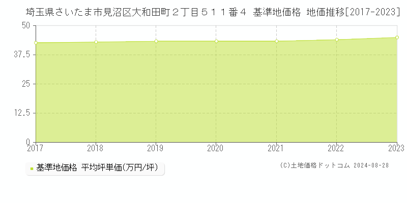 埼玉県さいたま市見沼区大和田町２丁目５１１番４ 基準地価 地価推移[2017-2024]