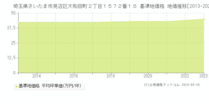 埼玉県さいたま市見沼区大和田町２丁目１５７２番１８ 基準地価格 地価推移[2013-2023]