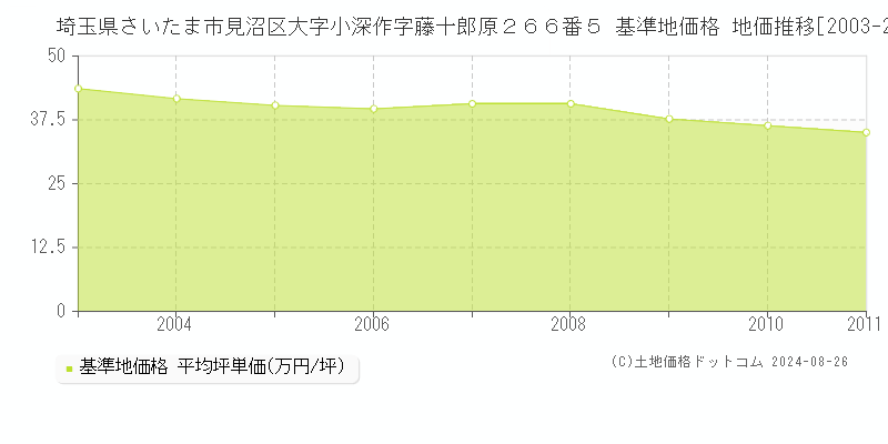 埼玉県さいたま市見沼区大字小深作字藤十郎原２６６番５ 基準地価格 地価推移[2003-2011]